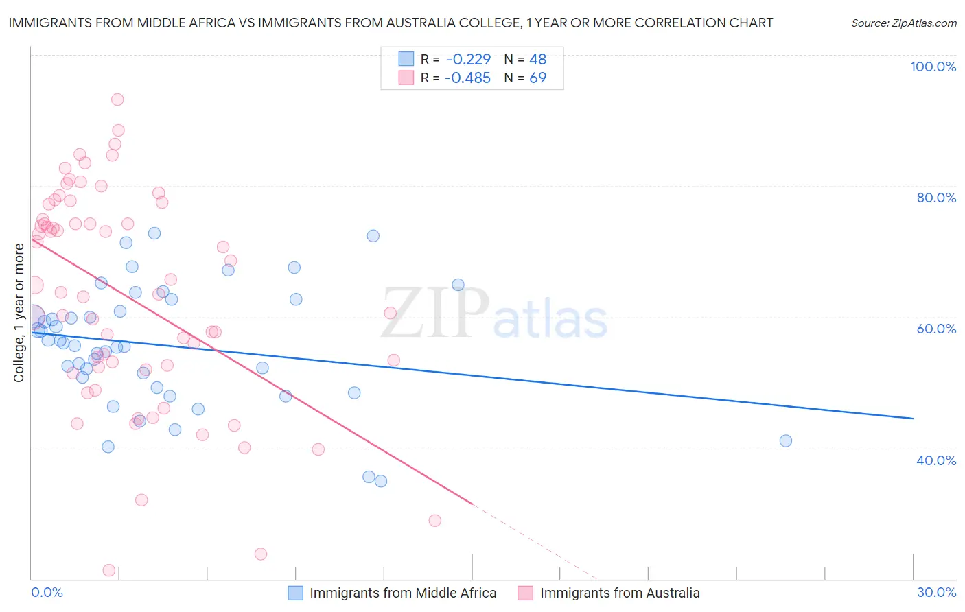Immigrants from Middle Africa vs Immigrants from Australia College, 1 year or more