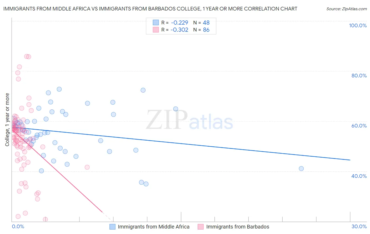 Immigrants from Middle Africa vs Immigrants from Barbados College, 1 year or more