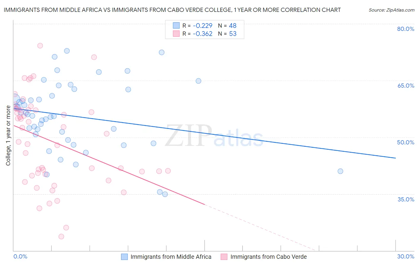 Immigrants from Middle Africa vs Immigrants from Cabo Verde College, 1 year or more