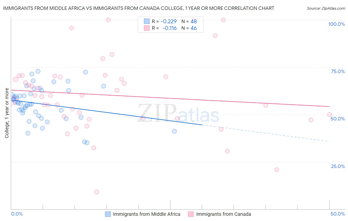 Immigrants from Middle Africa vs Immigrants from Canada College, 1 year or more