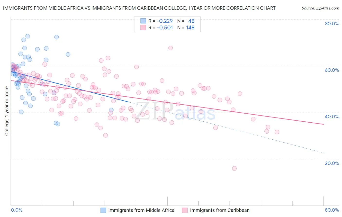 Immigrants from Middle Africa vs Immigrants from Caribbean College, 1 year or more