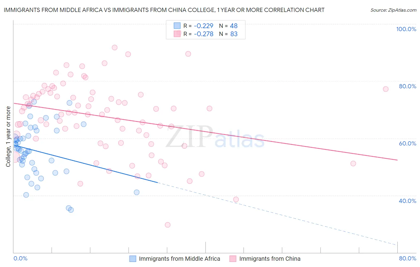 Immigrants from Middle Africa vs Immigrants from China College, 1 year or more