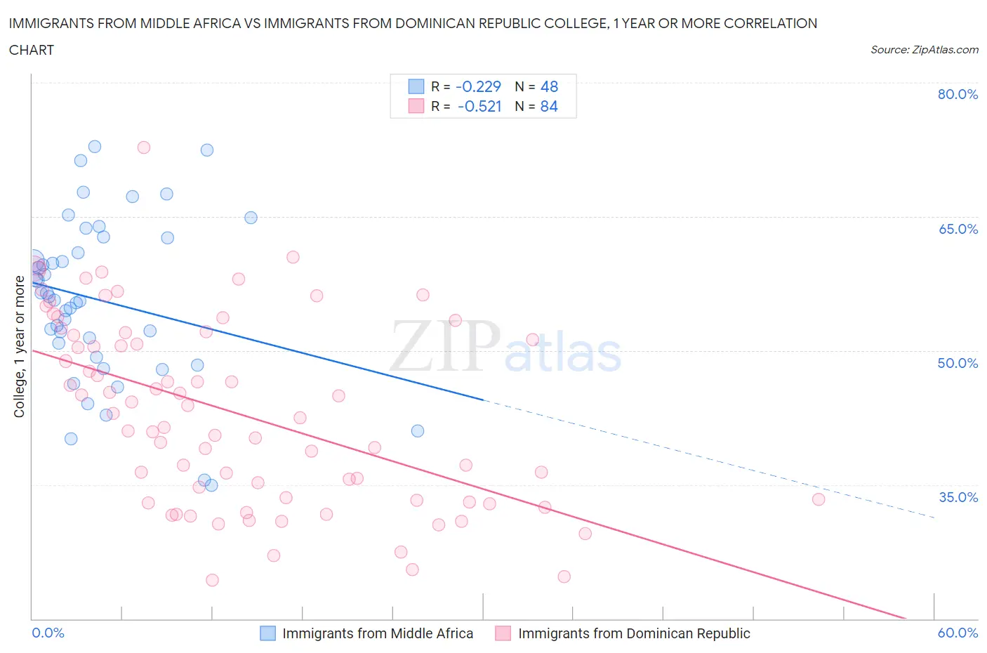 Immigrants from Middle Africa vs Immigrants from Dominican Republic College, 1 year or more
