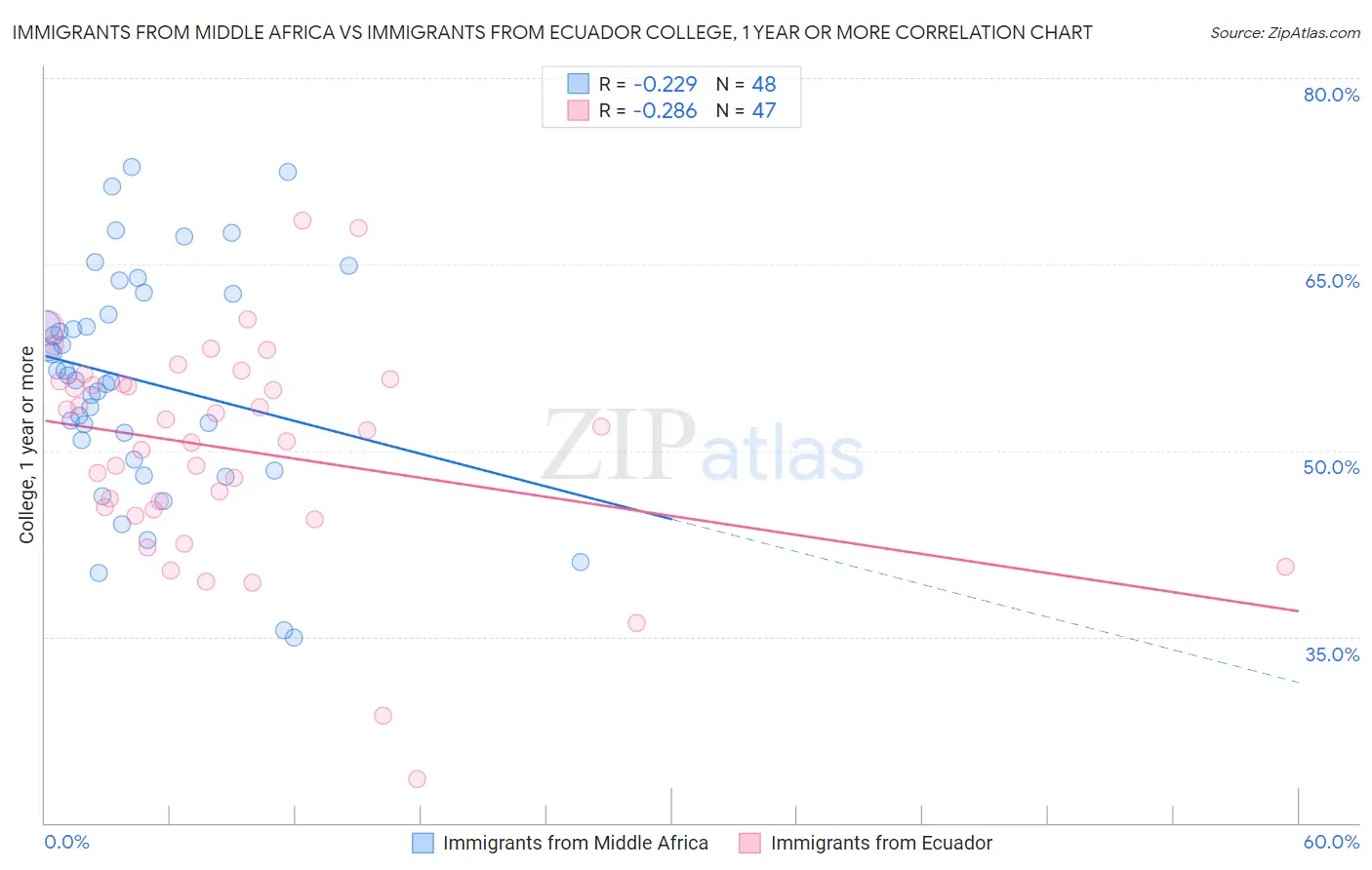 Immigrants from Middle Africa vs Immigrants from Ecuador College, 1 year or more