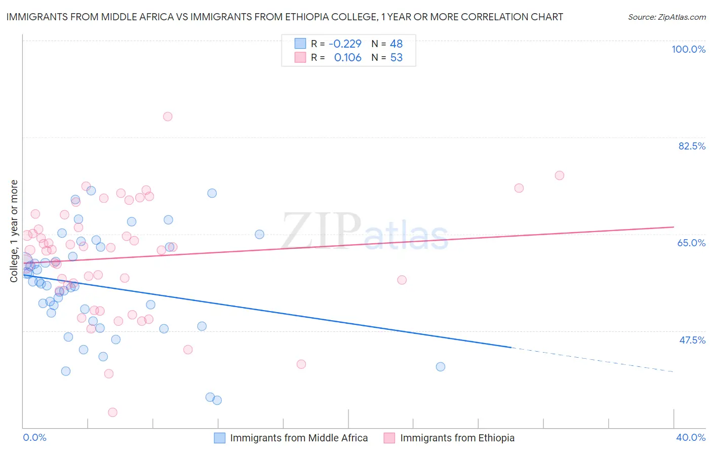 Immigrants from Middle Africa vs Immigrants from Ethiopia College, 1 year or more