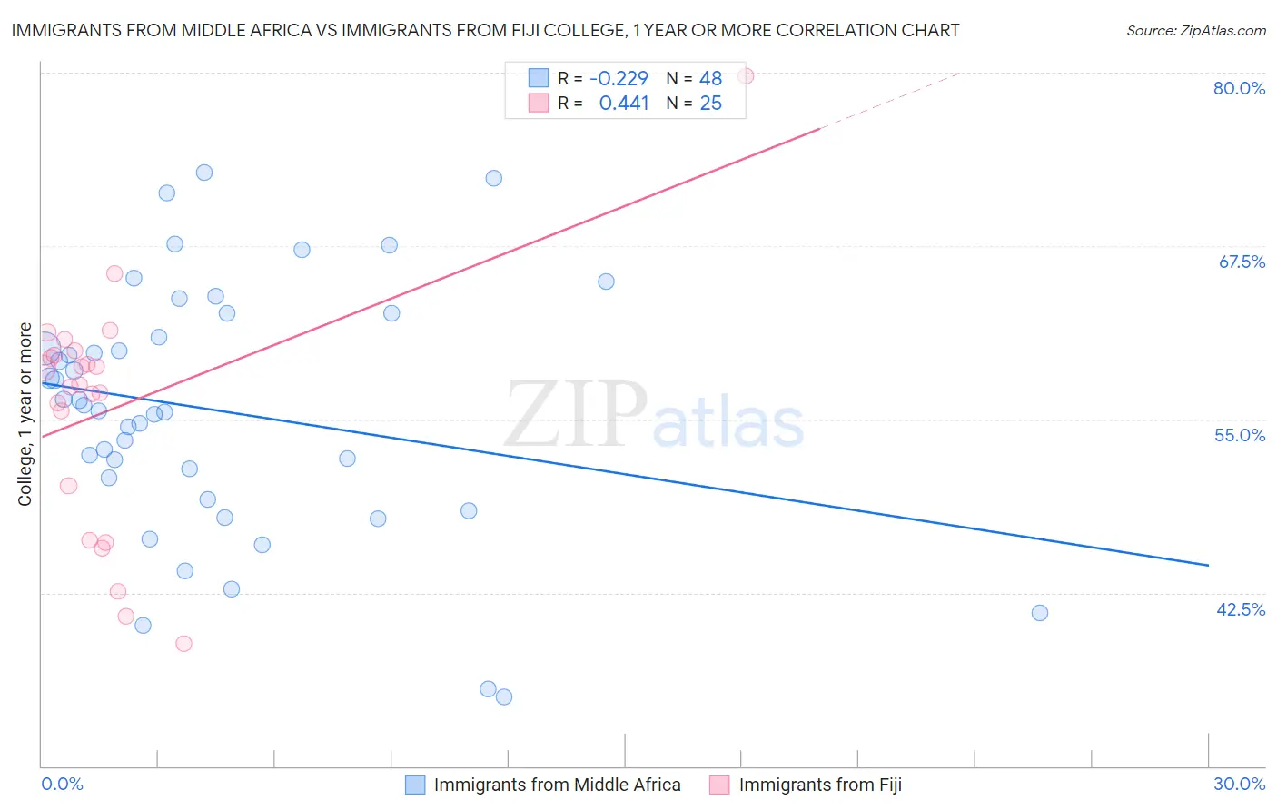 Immigrants from Middle Africa vs Immigrants from Fiji College, 1 year or more