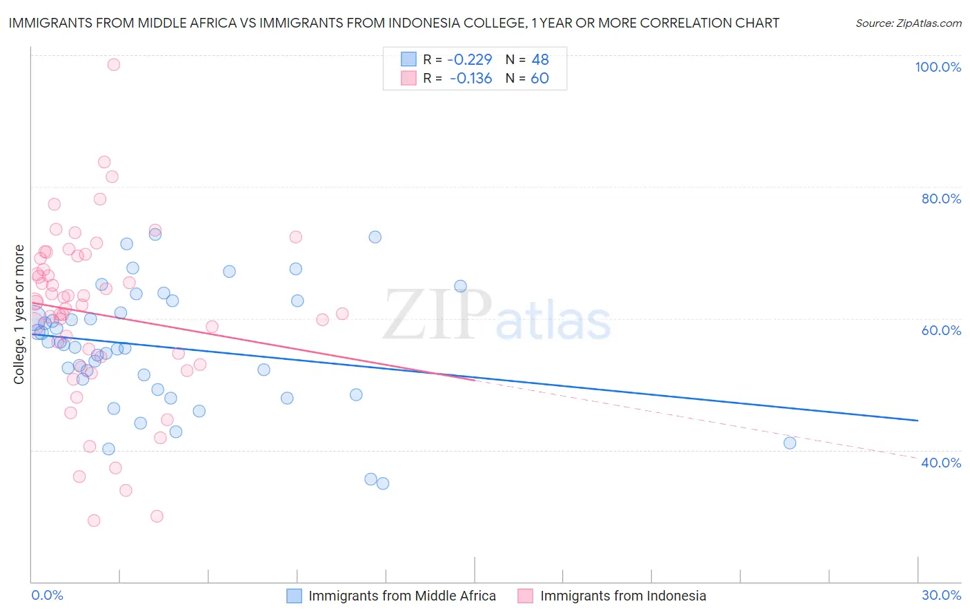 Immigrants from Middle Africa vs Immigrants from Indonesia College, 1 year or more