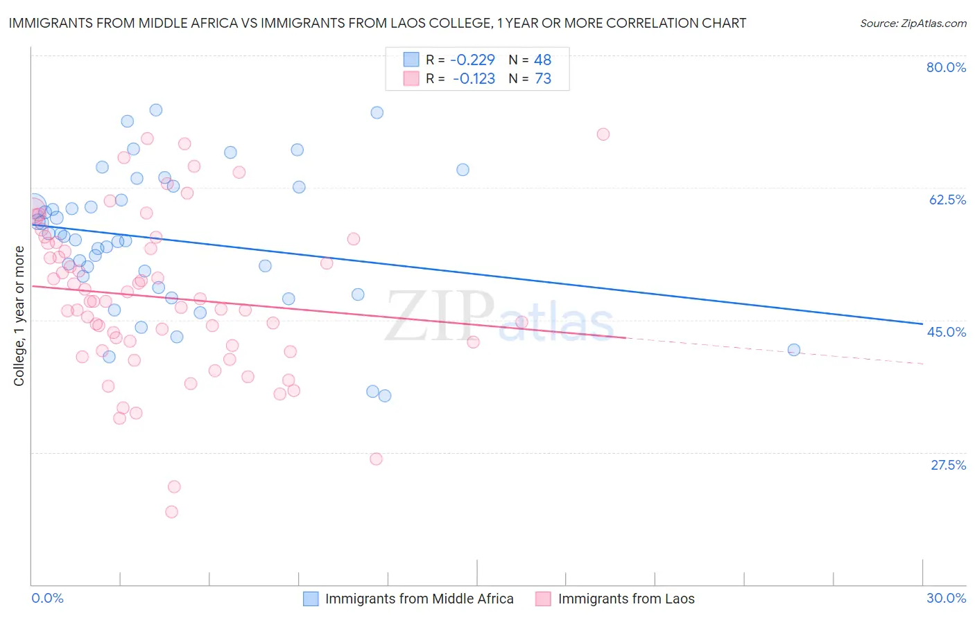 Immigrants from Middle Africa vs Immigrants from Laos College, 1 year or more