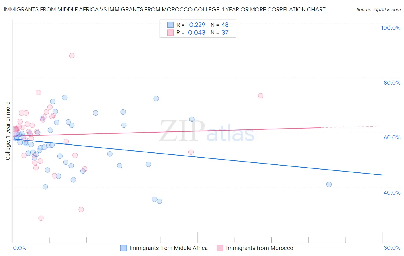 Immigrants from Middle Africa vs Immigrants from Morocco College, 1 year or more