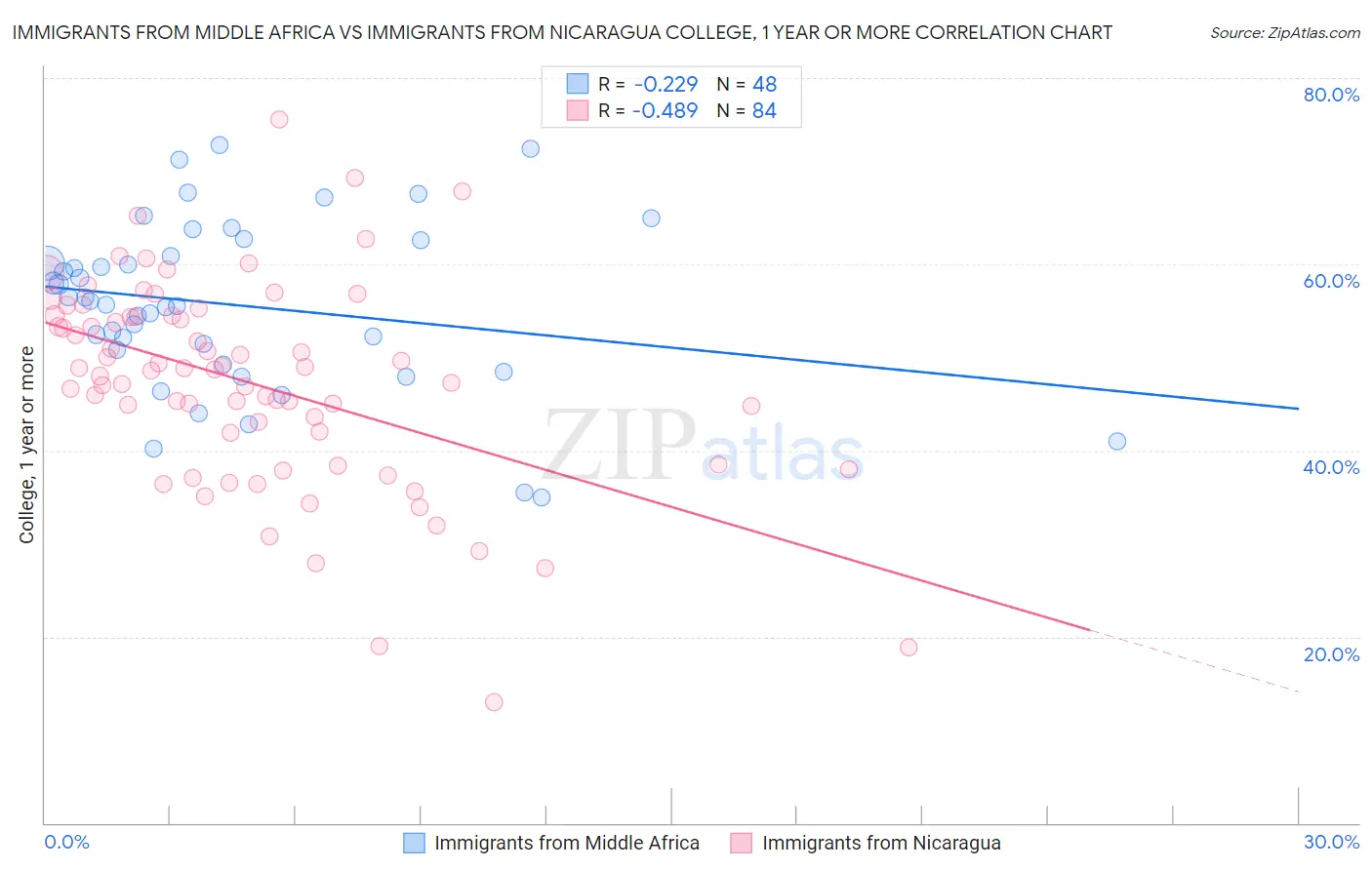 Immigrants from Middle Africa vs Immigrants from Nicaragua College, 1 year or more