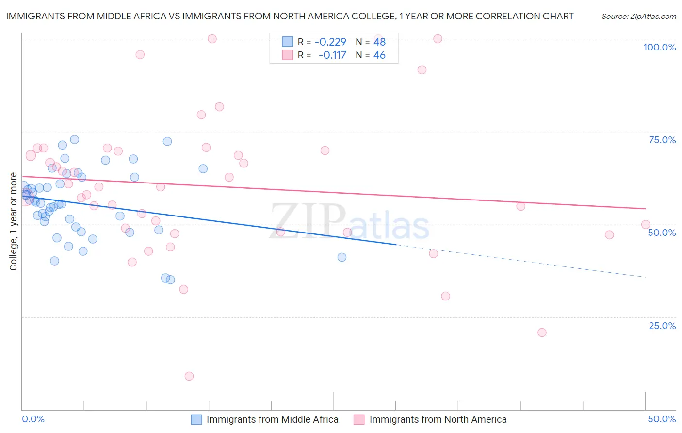 Immigrants from Middle Africa vs Immigrants from North America College, 1 year or more