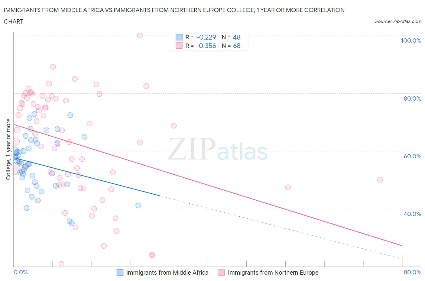 Immigrants from Middle Africa vs Immigrants from Northern Europe College, 1 year or more