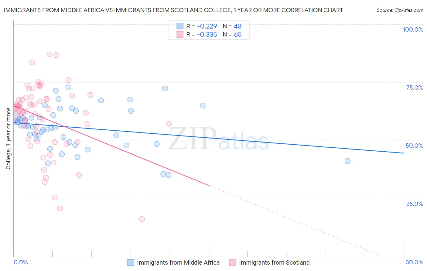 Immigrants from Middle Africa vs Immigrants from Scotland College, 1 year or more