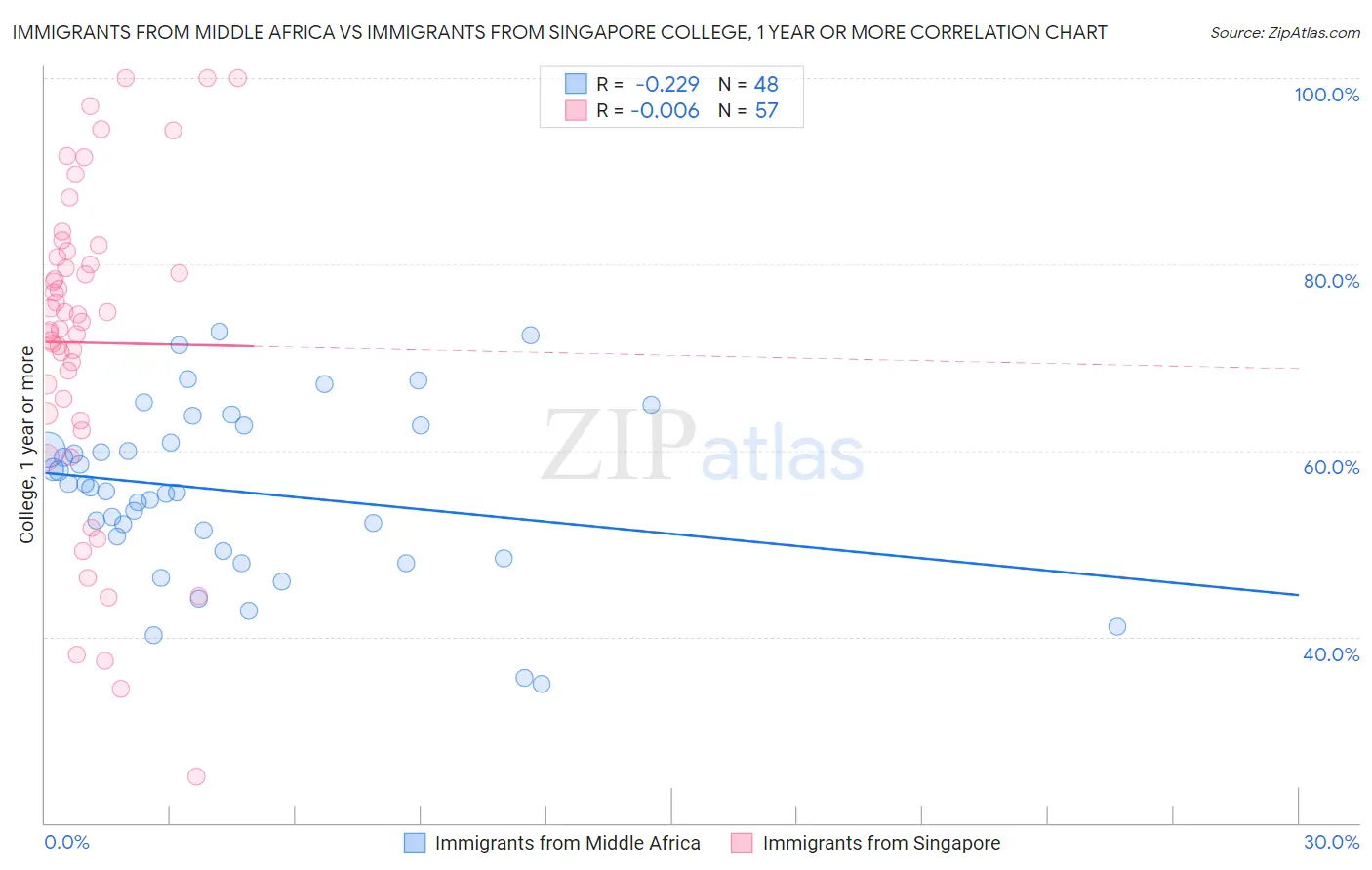 Immigrants from Middle Africa vs Immigrants from Singapore College, 1 year or more