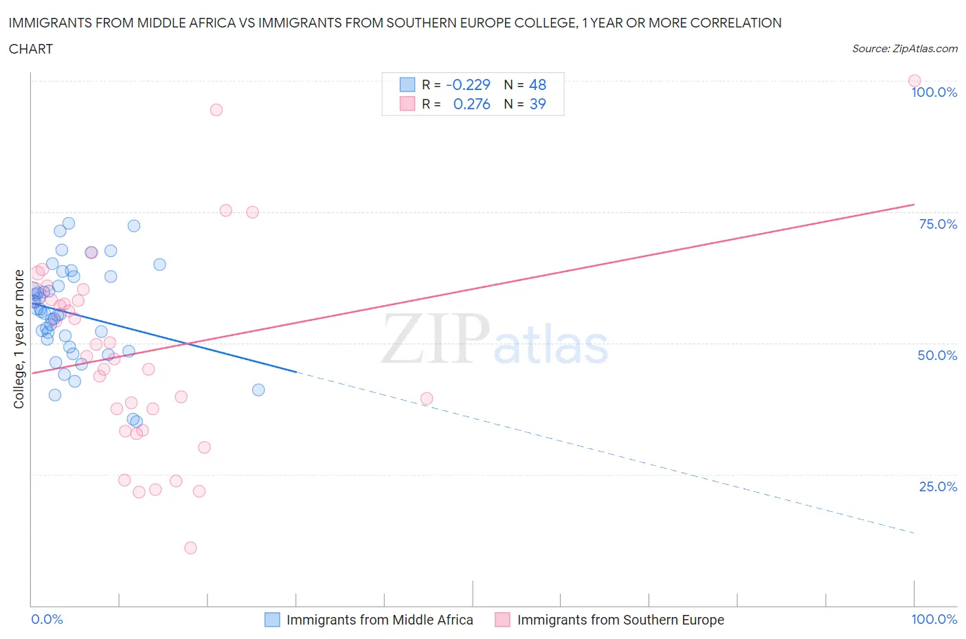 Immigrants from Middle Africa vs Immigrants from Southern Europe College, 1 year or more