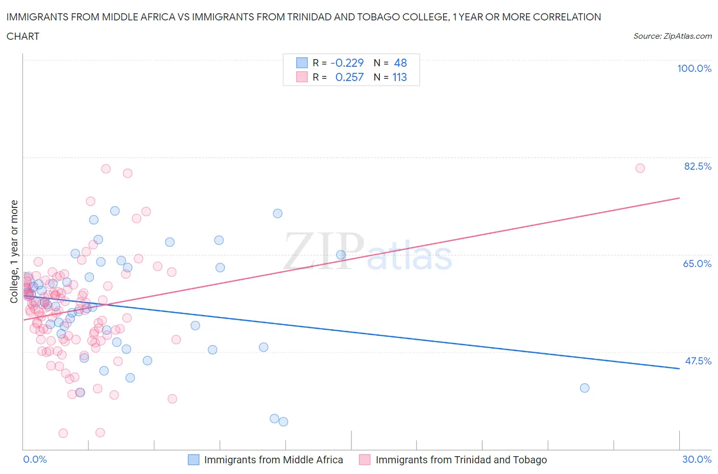 Immigrants from Middle Africa vs Immigrants from Trinidad and Tobago College, 1 year or more