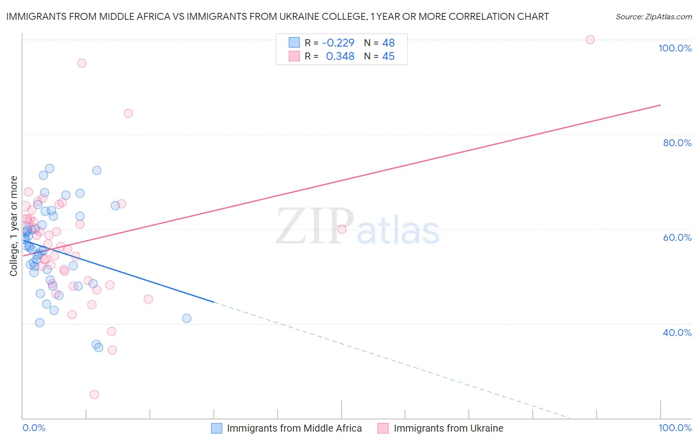 Immigrants from Middle Africa vs Immigrants from Ukraine College, 1 year or more