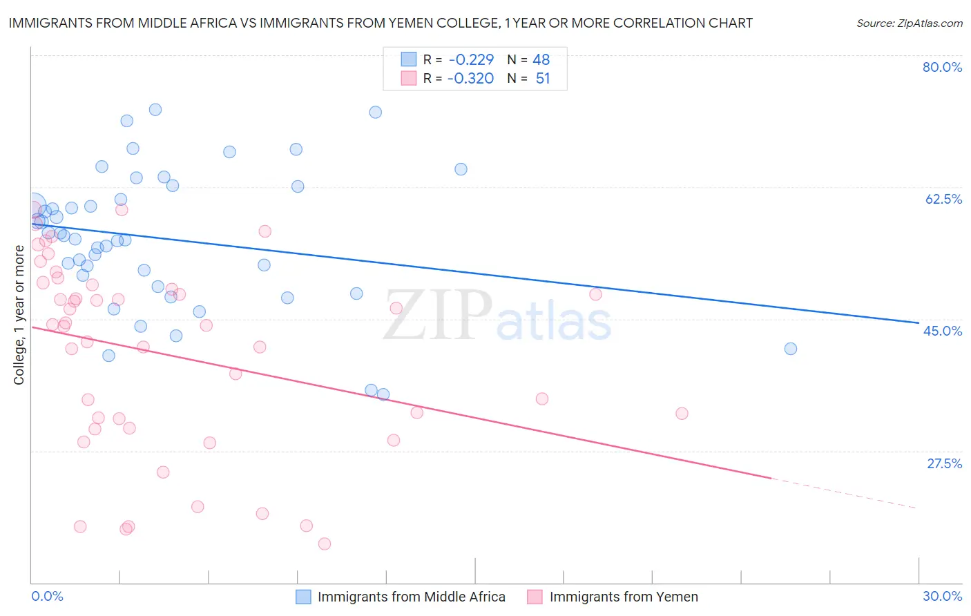 Immigrants from Middle Africa vs Immigrants from Yemen College, 1 year or more