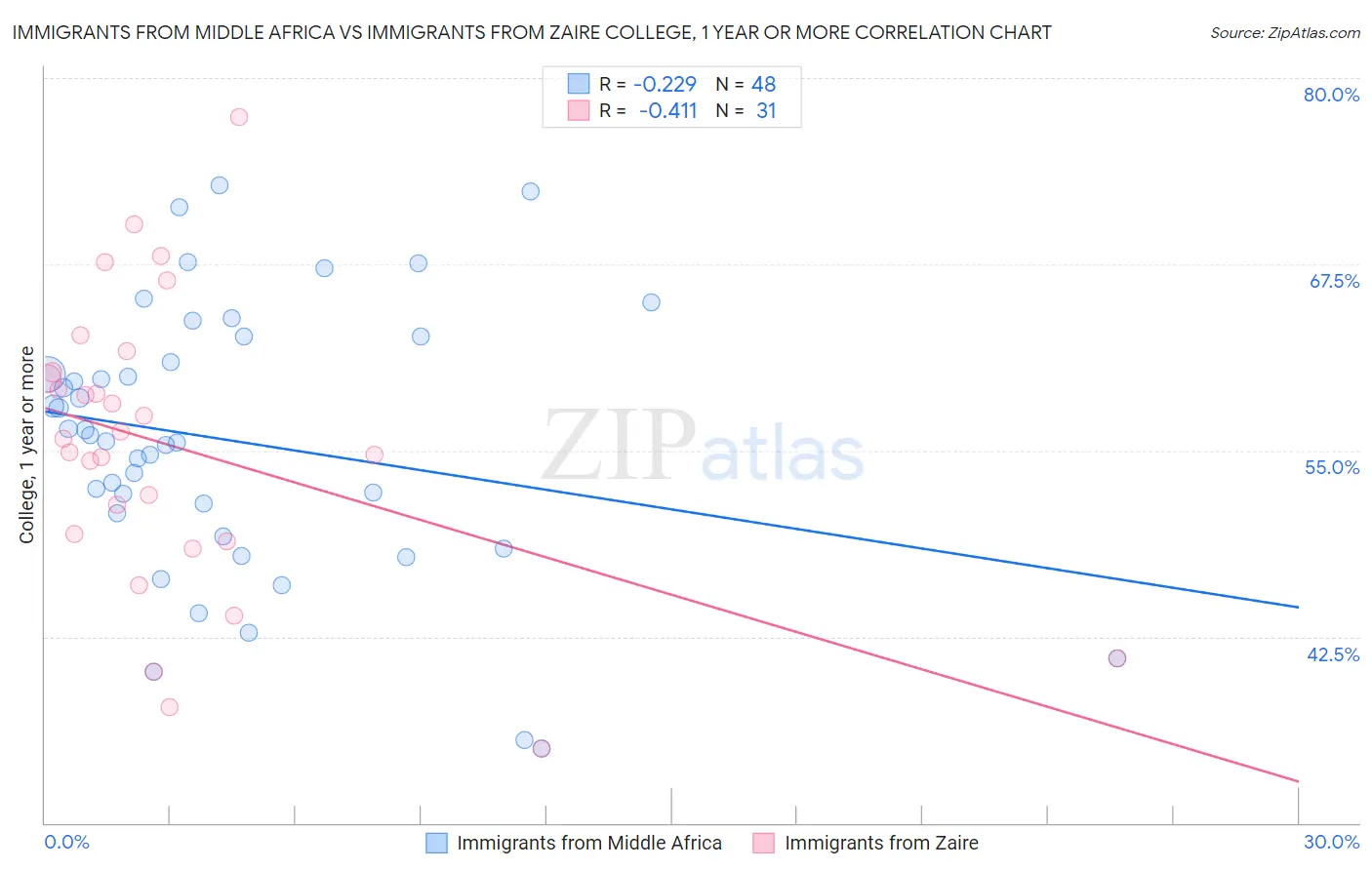 Immigrants from Middle Africa vs Immigrants from Zaire College, 1 year or more