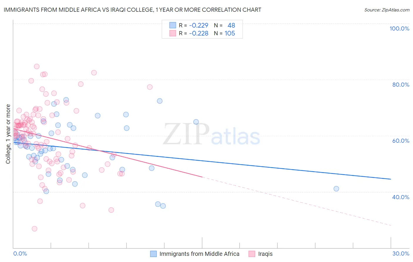 Immigrants from Middle Africa vs Iraqi College, 1 year or more