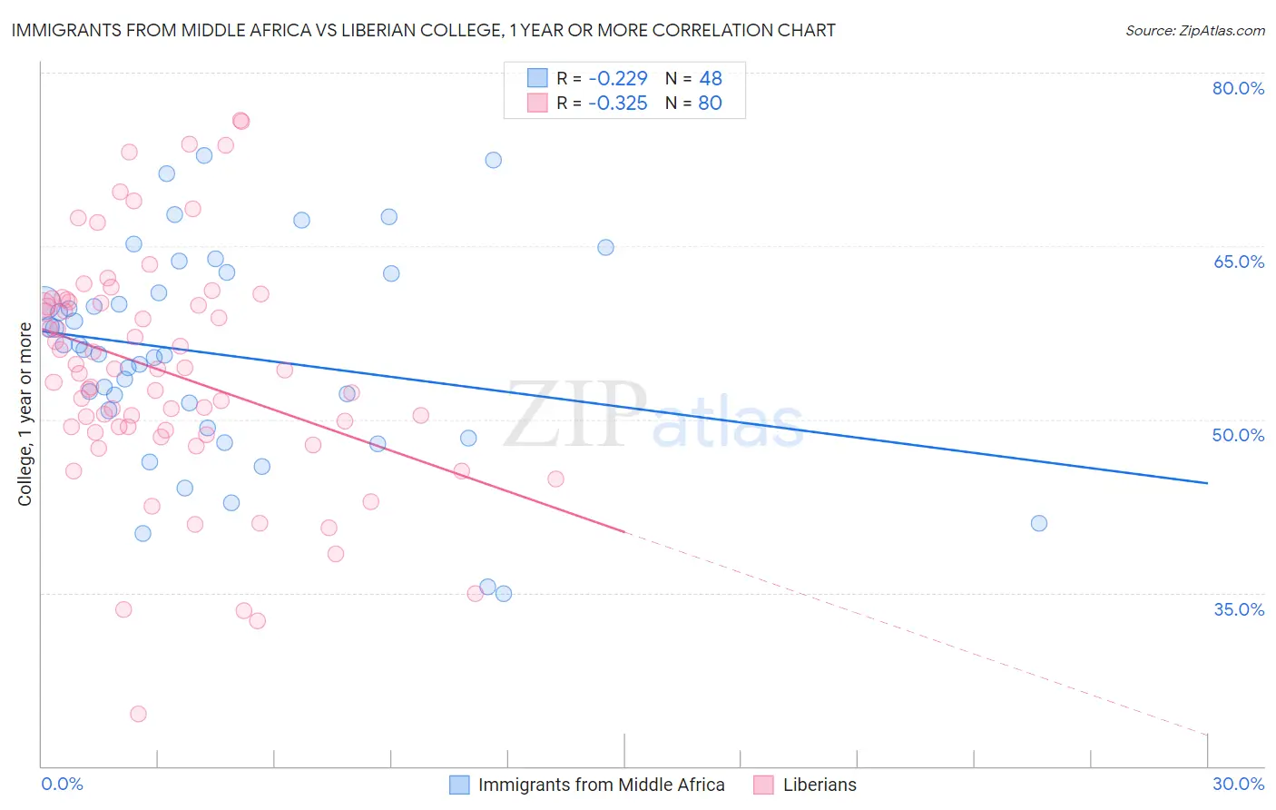 Immigrants from Middle Africa vs Liberian College, 1 year or more