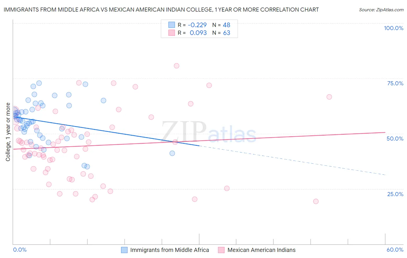 Immigrants from Middle Africa vs Mexican American Indian College, 1 year or more