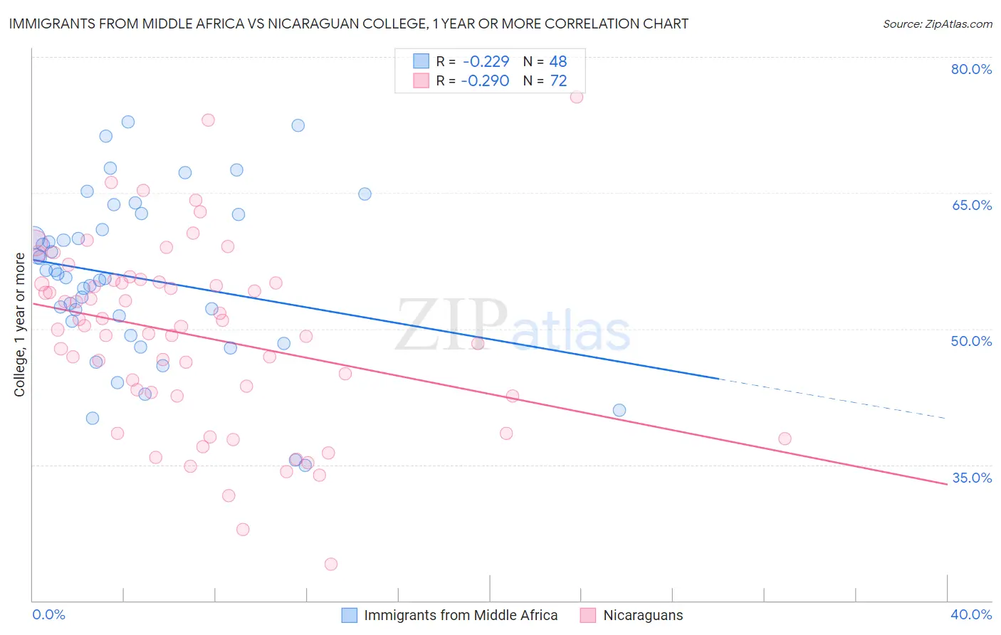 Immigrants from Middle Africa vs Nicaraguan College, 1 year or more