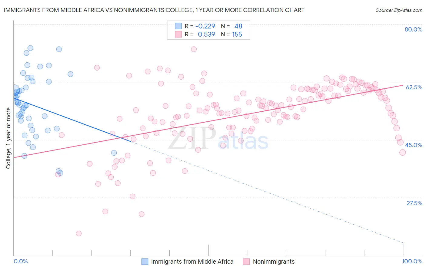 Immigrants from Middle Africa vs Nonimmigrants College, 1 year or more