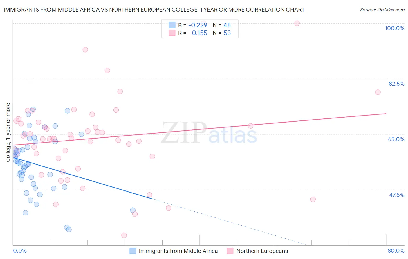 Immigrants from Middle Africa vs Northern European College, 1 year or more