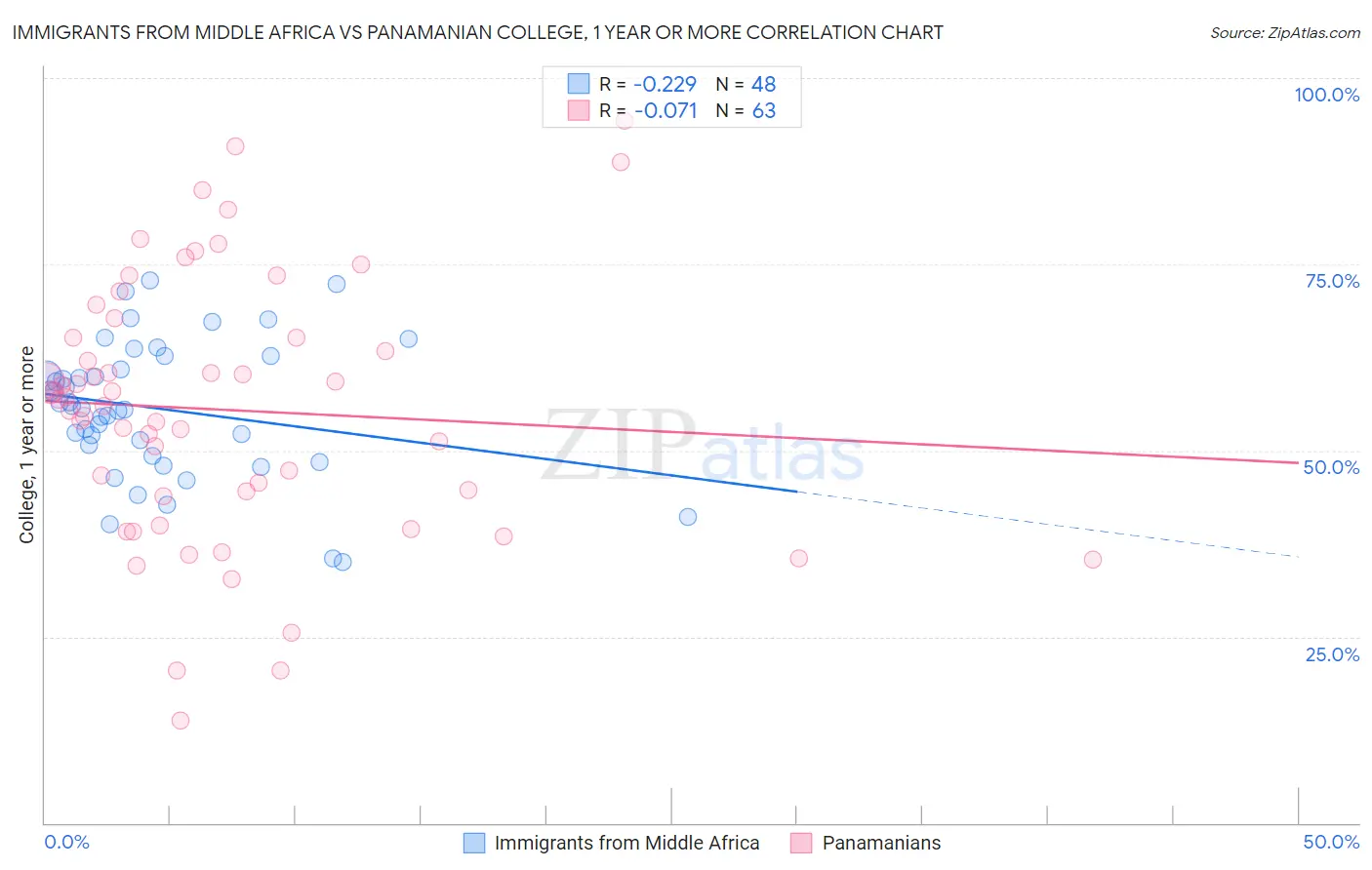 Immigrants from Middle Africa vs Panamanian College, 1 year or more