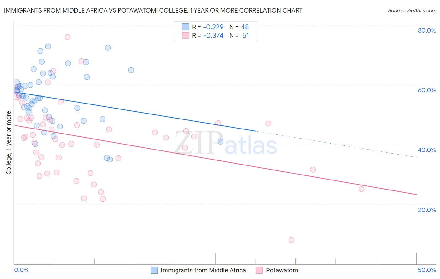 Immigrants from Middle Africa vs Potawatomi College, 1 year or more