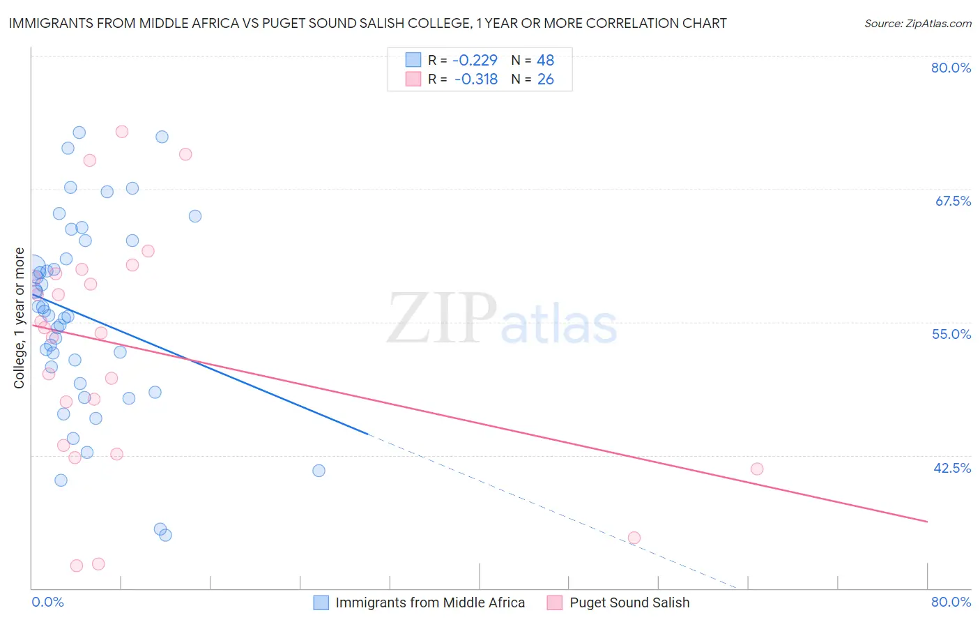 Immigrants from Middle Africa vs Puget Sound Salish College, 1 year or more