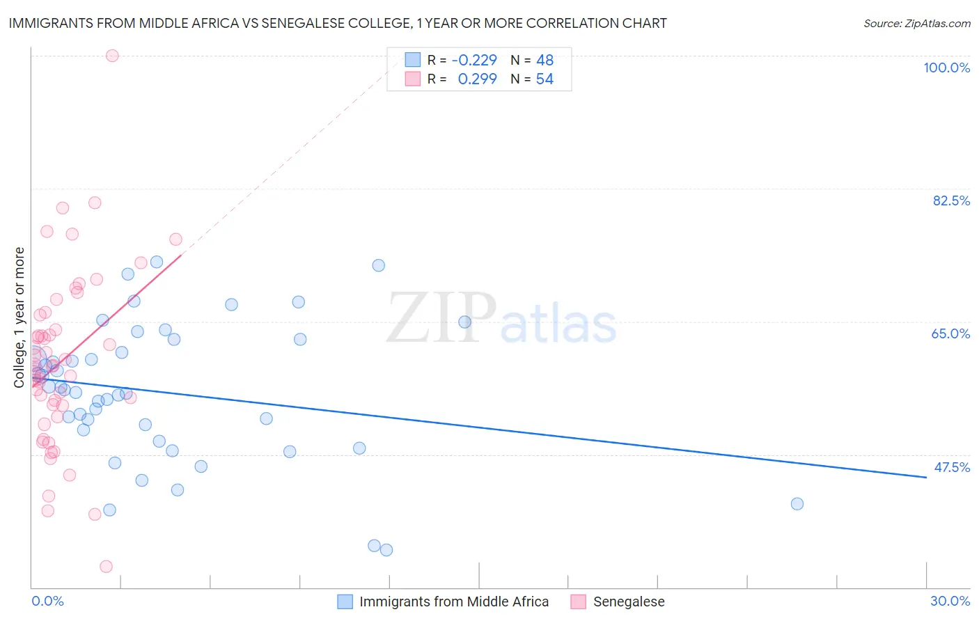 Immigrants from Middle Africa vs Senegalese College, 1 year or more