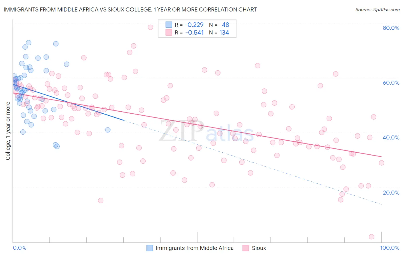 Immigrants from Middle Africa vs Sioux College, 1 year or more
