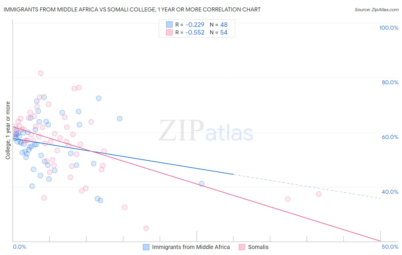 Immigrants from Middle Africa vs Somali College, 1 year or more