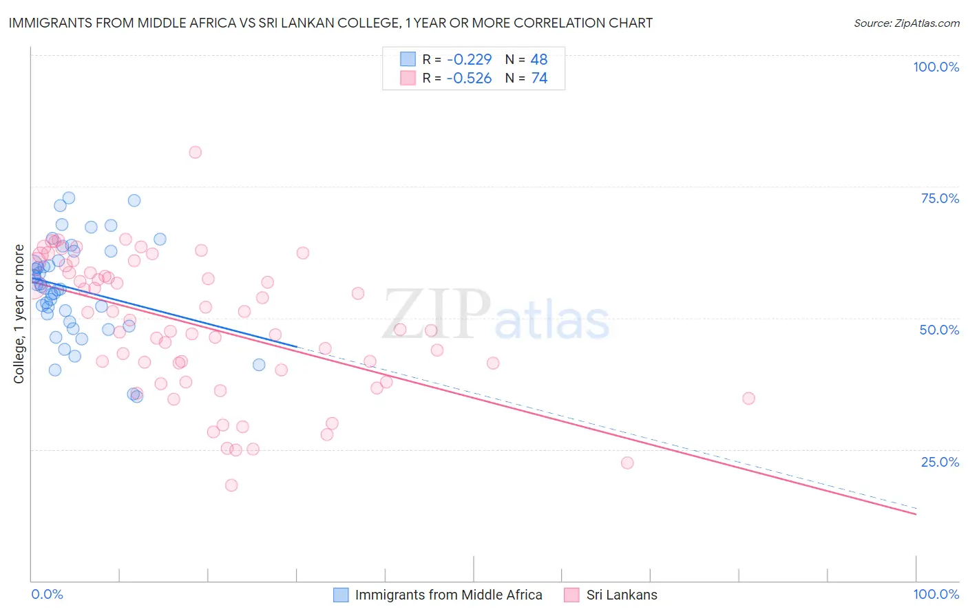 Immigrants from Middle Africa vs Sri Lankan College, 1 year or more