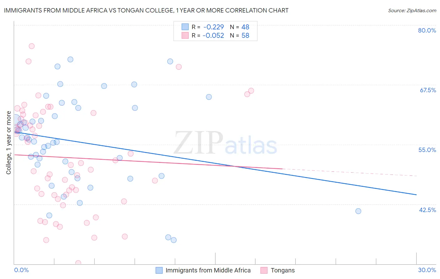 Immigrants from Middle Africa vs Tongan College, 1 year or more