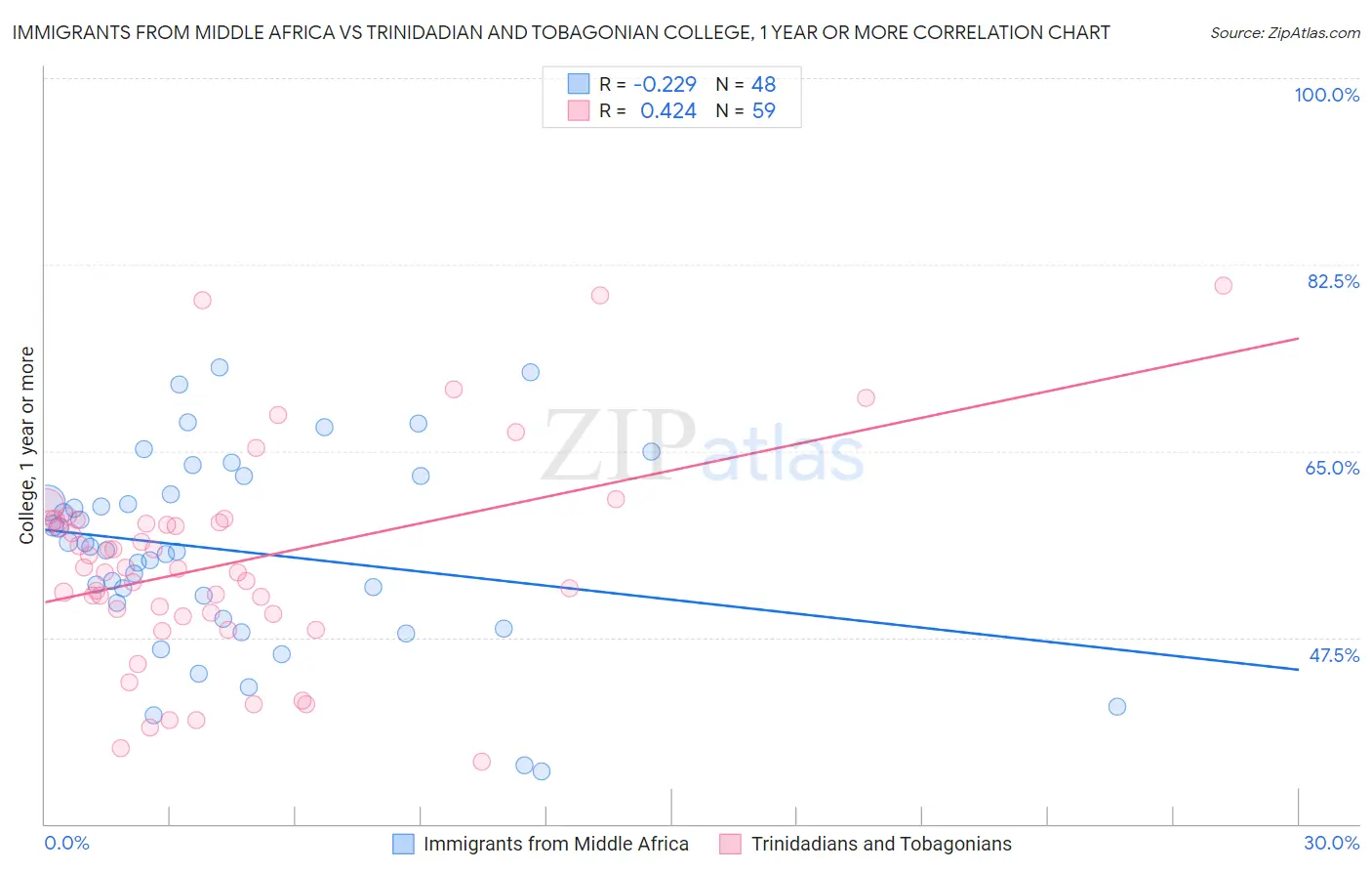 Immigrants from Middle Africa vs Trinidadian and Tobagonian College, 1 year or more