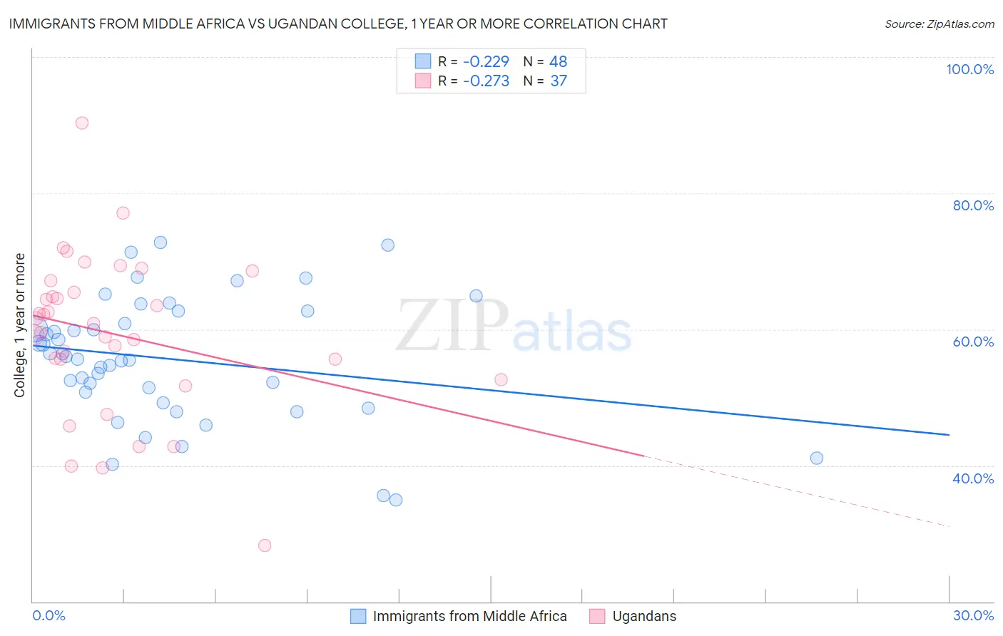 Immigrants from Middle Africa vs Ugandan College, 1 year or more