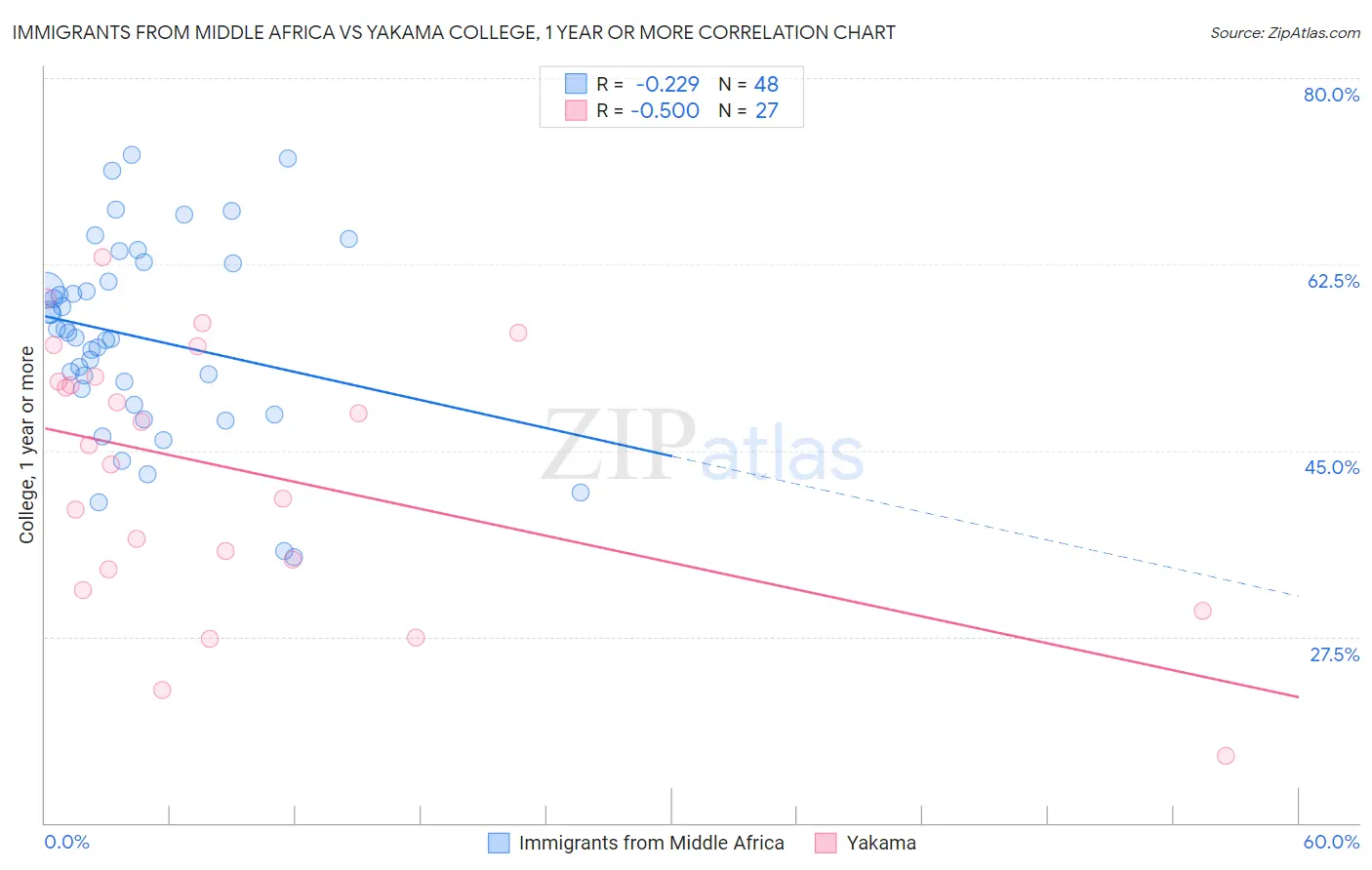 Immigrants from Middle Africa vs Yakama College, 1 year or more