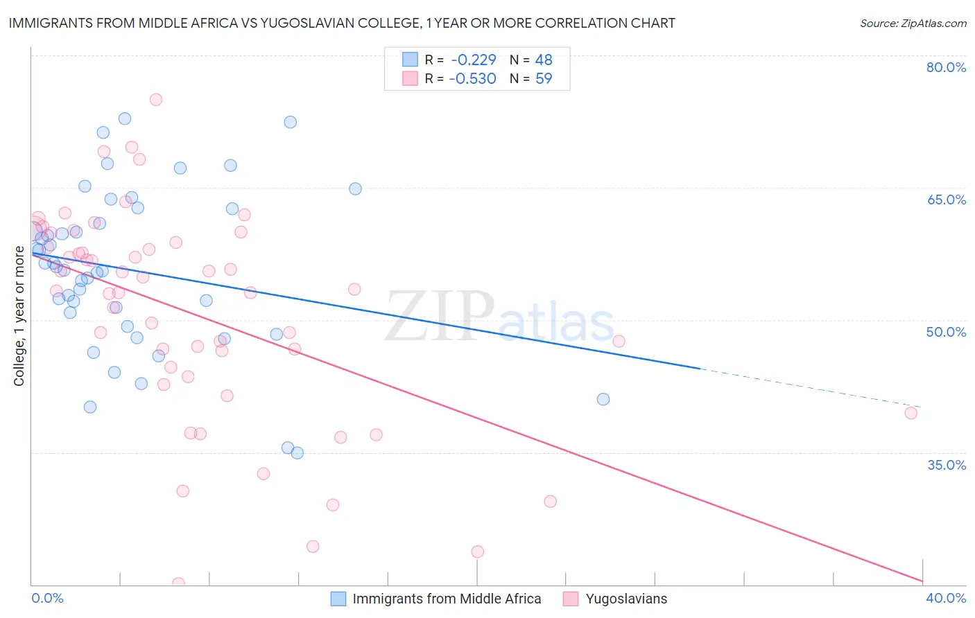 Immigrants from Middle Africa vs Yugoslavian College, 1 year or more