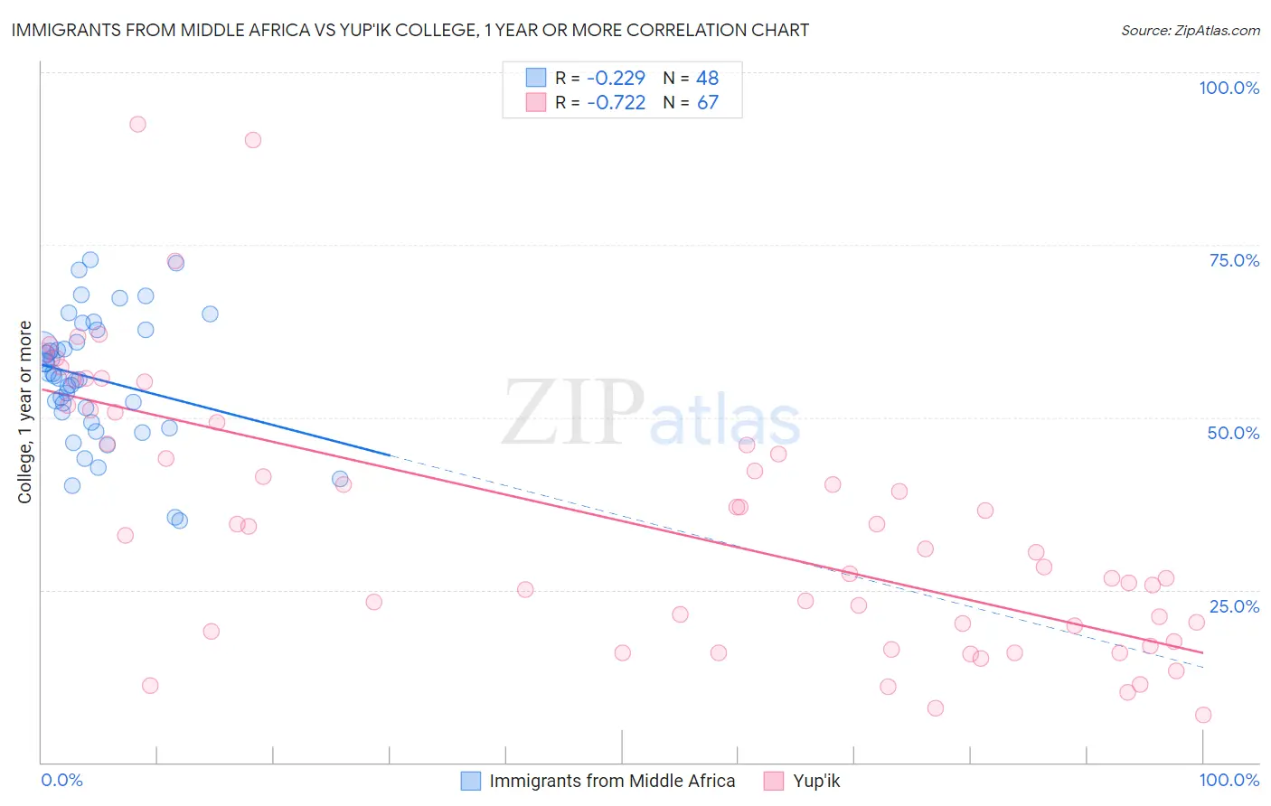 Immigrants from Middle Africa vs Yup'ik College, 1 year or more