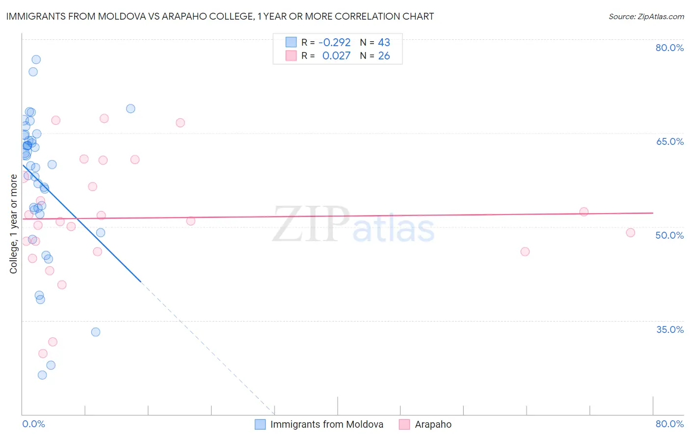 Immigrants from Moldova vs Arapaho College, 1 year or more