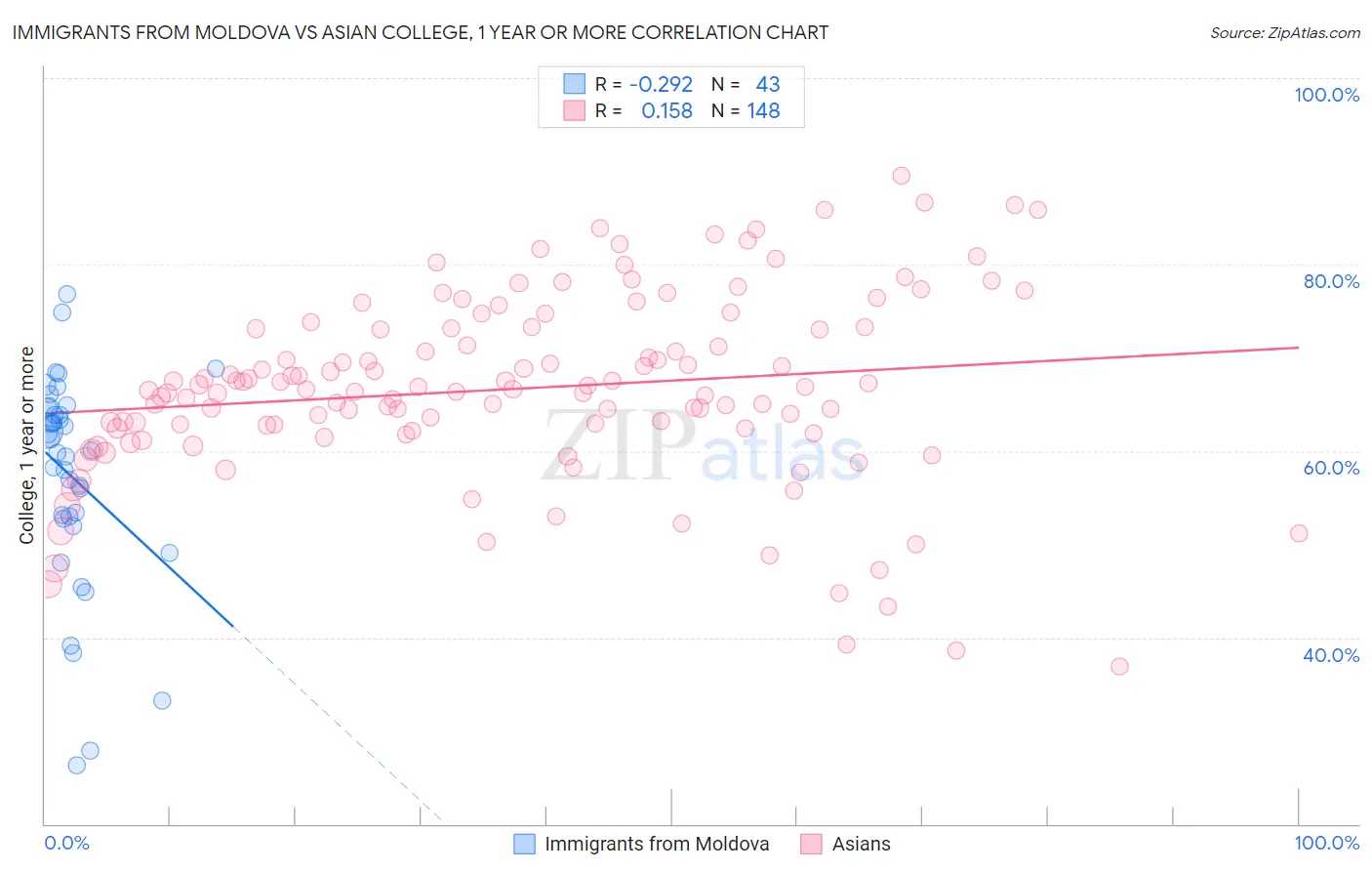 Immigrants from Moldova vs Asian College, 1 year or more