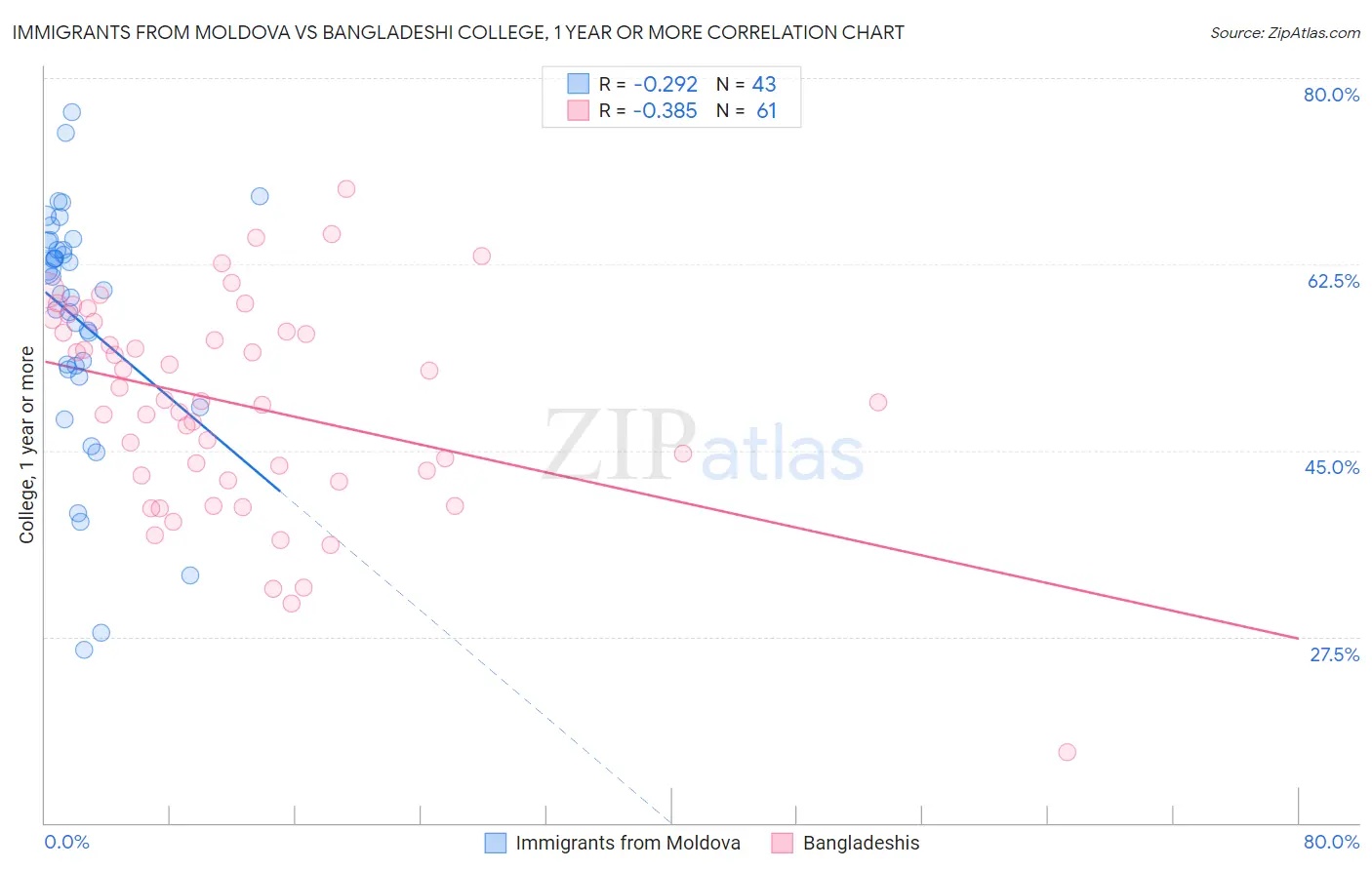 Immigrants from Moldova vs Bangladeshi College, 1 year or more