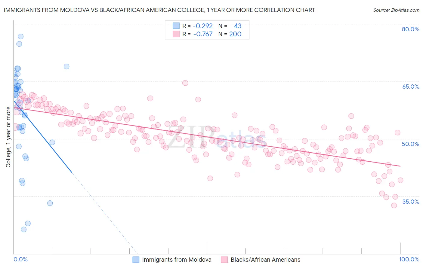 Immigrants from Moldova vs Black/African American College, 1 year or more