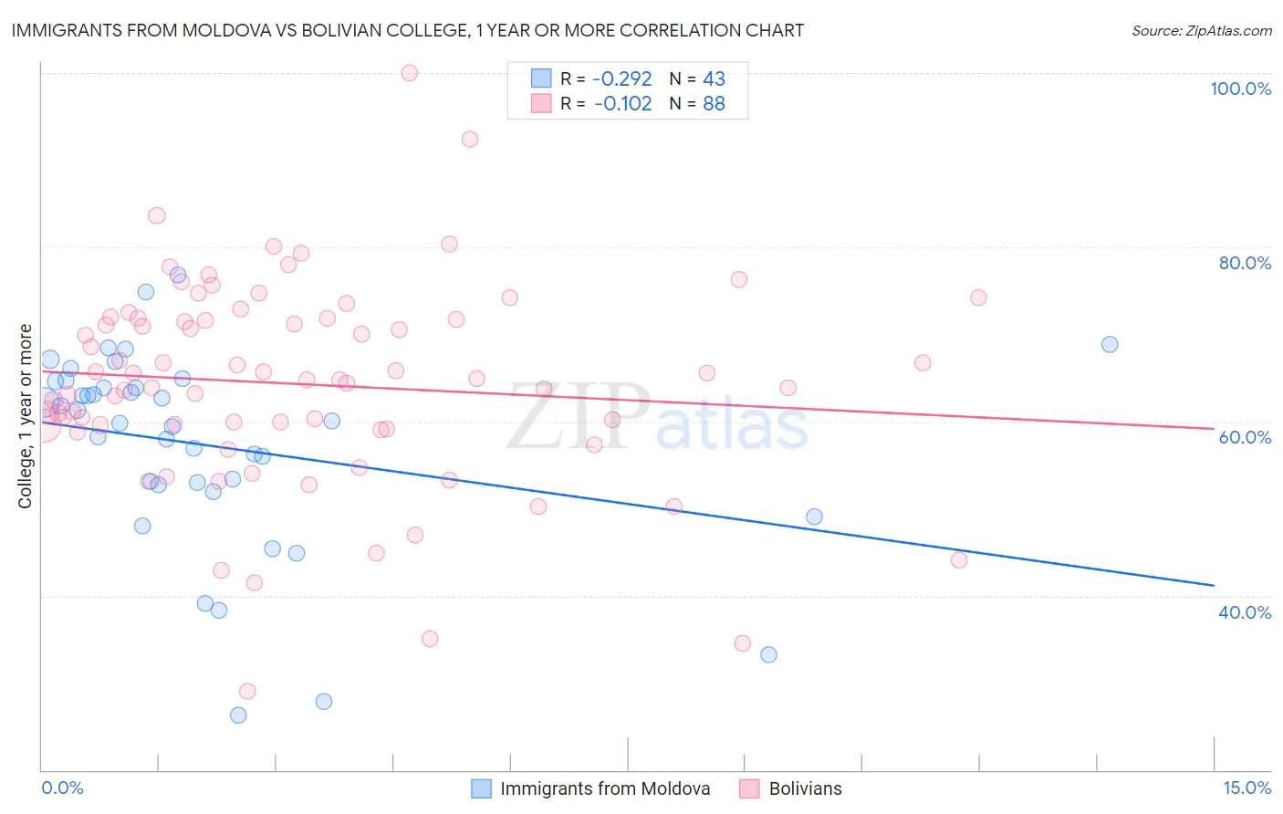 Immigrants from Moldova vs Bolivian College, 1 year or more