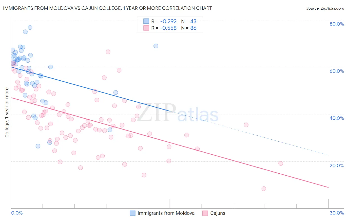 Immigrants from Moldova vs Cajun College, 1 year or more