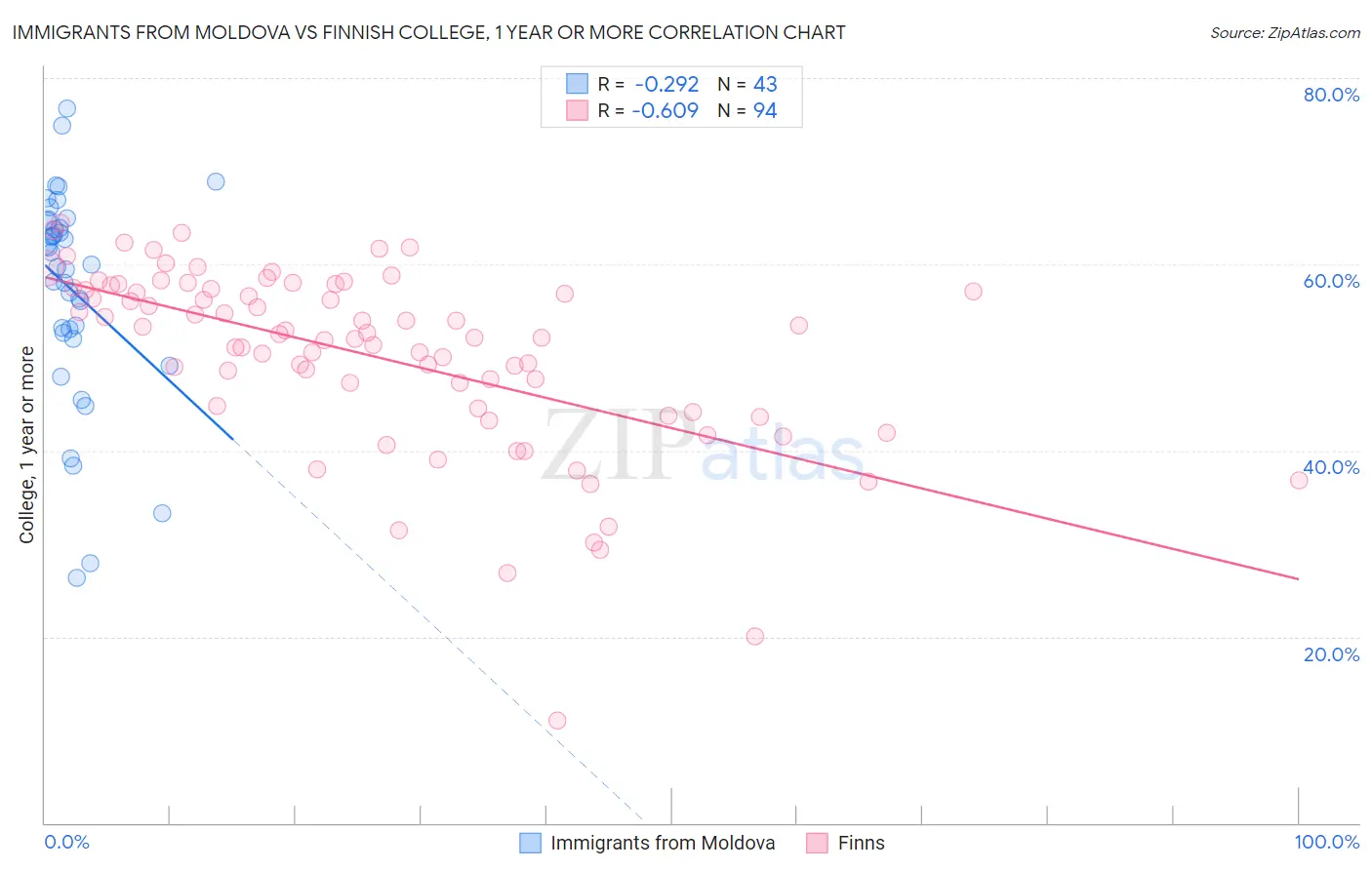 Immigrants from Moldova vs Finnish College, 1 year or more