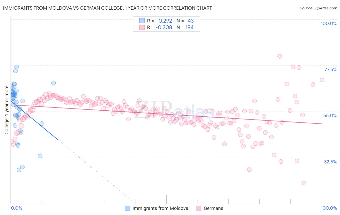 Immigrants from Moldova vs German College, 1 year or more